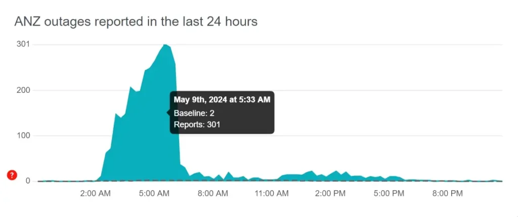 Downdetector report about the ANZ app