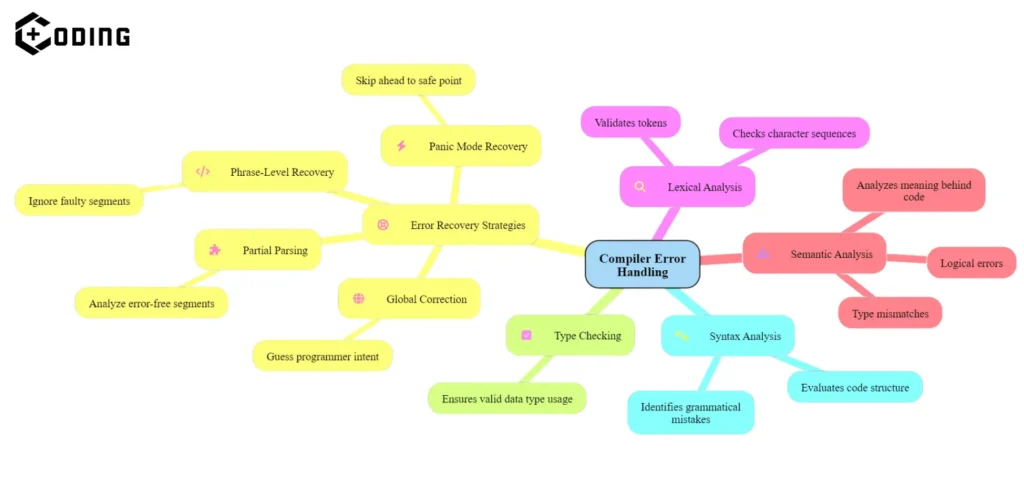 Error Handling In Compiler Design