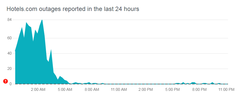 Downdetector results for Hotels.com