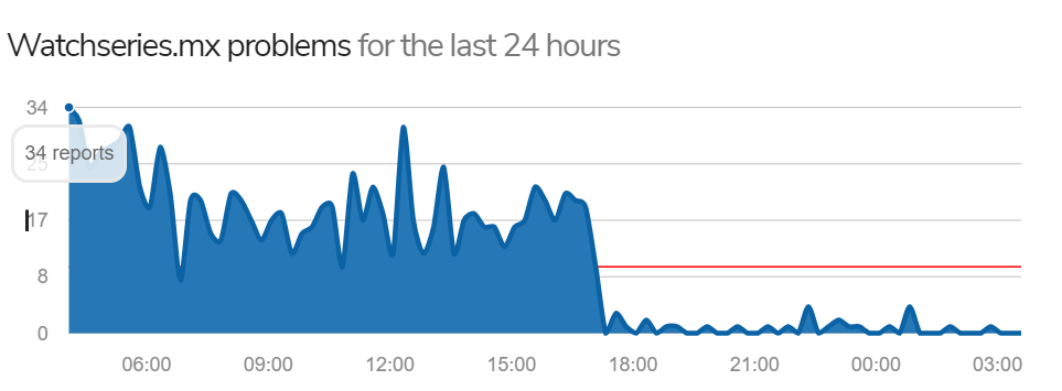 Server Downtime