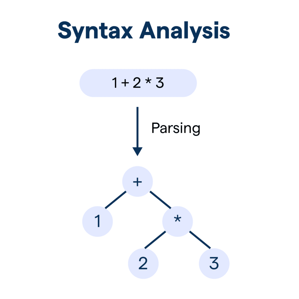 Syntax Analysis