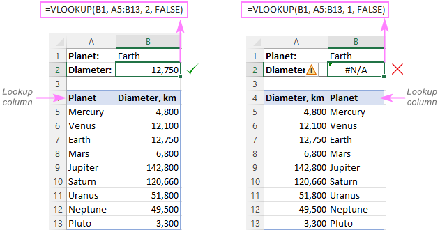 The Lookup Column must be at the Leftmost Column of the Table Array