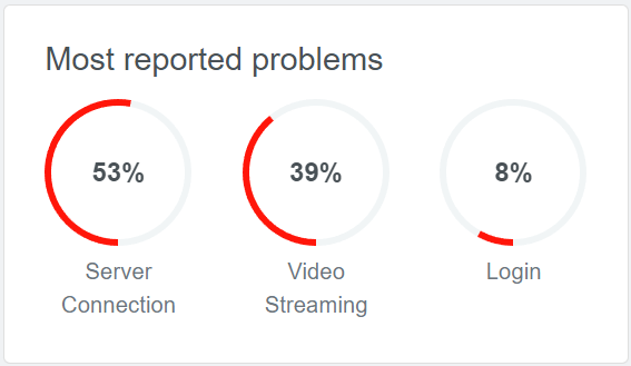 User reports on Server issue.